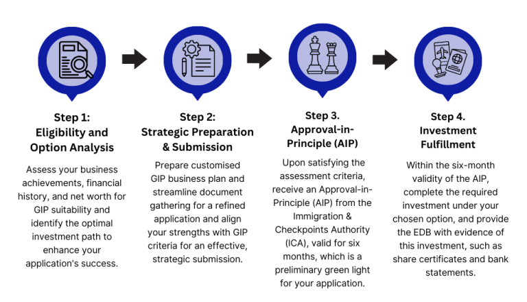 "Global Investor Program Singapore: Streamline Your GIP Application ...