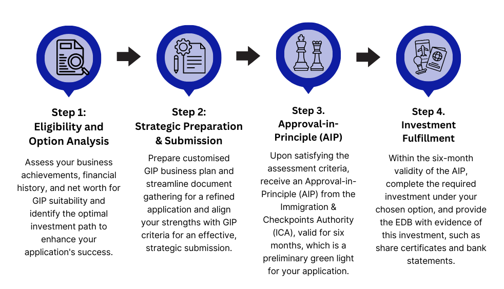 Global investor program - process